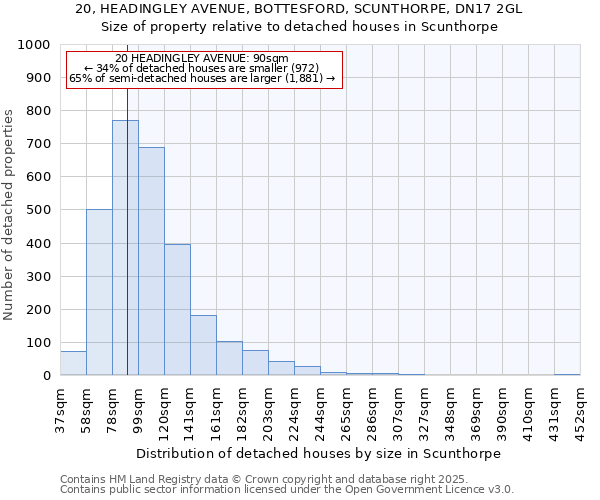 20, HEADINGLEY AVENUE, BOTTESFORD, SCUNTHORPE, DN17 2GL: Size of property relative to detached houses houses in Scunthorpe
