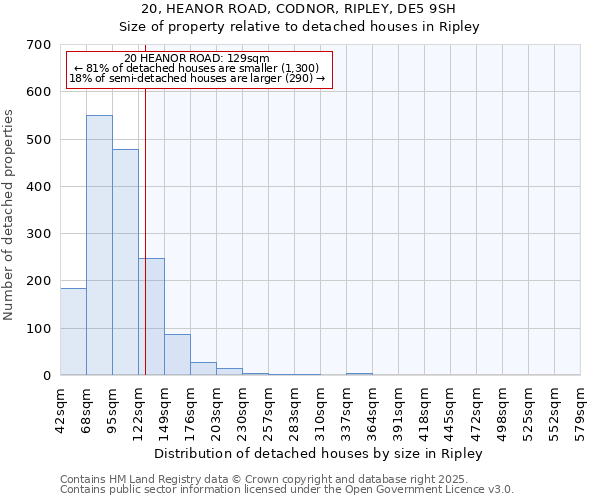 20, HEANOR ROAD, CODNOR, RIPLEY, DE5 9SH: Size of property relative to detached houses houses in Ripley