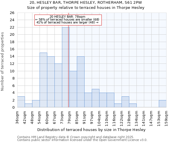 20, HESLEY BAR, THORPE HESLEY, ROTHERHAM, S61 2PW: Size of property relative to terraced houses houses in Thorpe Hesley