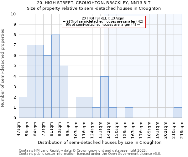 20, HIGH STREET, CROUGHTON, BRACKLEY, NN13 5LT: Size of property relative to semi-detached houses houses in Croughton