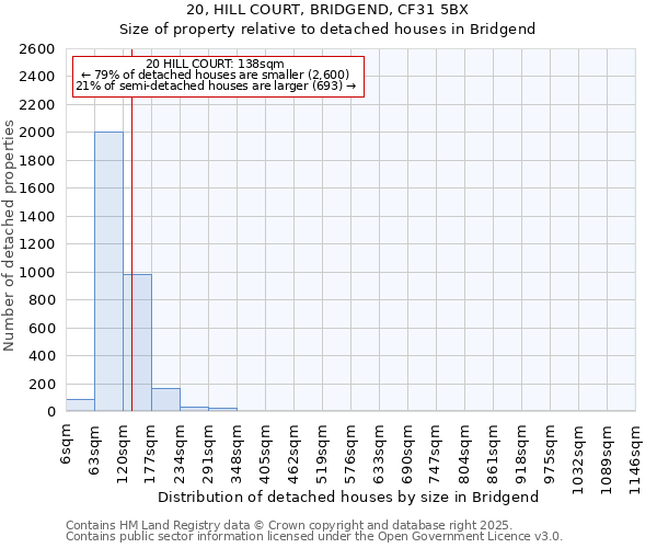 20, HILL COURT, BRIDGEND, CF31 5BX: Size of property relative to detached houses houses in Bridgend
