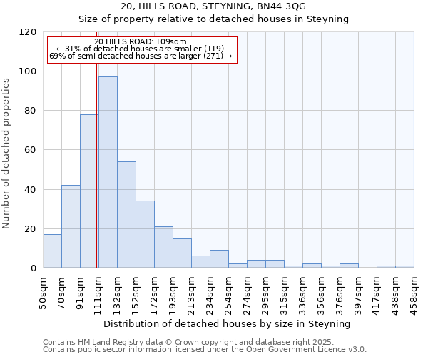 20, HILLS ROAD, STEYNING, BN44 3QG: Size of property relative to detached houses houses in Steyning