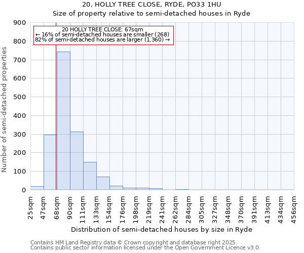 20, HOLLY TREE CLOSE, RYDE, PO33 1HU: Size of property relative to semi-detached houses houses in Ryde