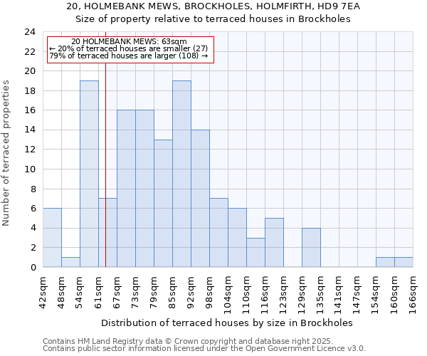 20, HOLMEBANK MEWS, BROCKHOLES, HOLMFIRTH, HD9 7EA: Size of property relative to terraced houses houses in Brockholes