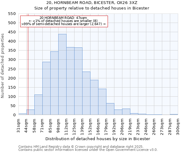 20, HORNBEAM ROAD, BICESTER, OX26 3XZ: Size of property relative to detached houses houses in Bicester