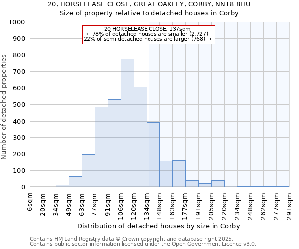20, HORSELEASE CLOSE, GREAT OAKLEY, CORBY, NN18 8HU: Size of property relative to detached houses houses in Corby
