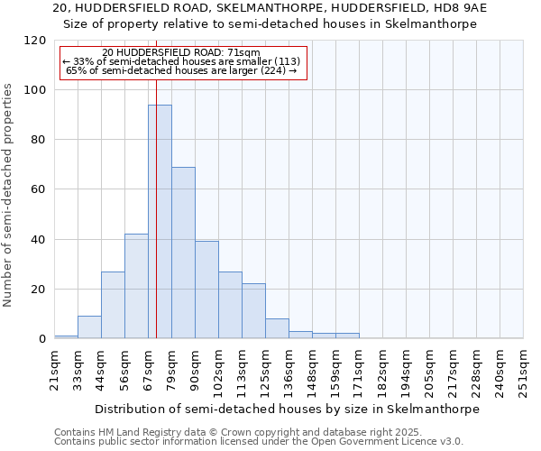 20, HUDDERSFIELD ROAD, SKELMANTHORPE, HUDDERSFIELD, HD8 9AE: Size of property relative to semi-detached houses houses in Skelmanthorpe