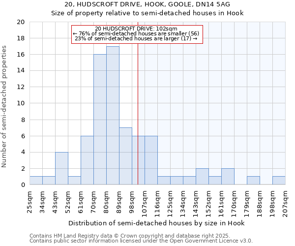 20, HUDSCROFT DRIVE, HOOK, GOOLE, DN14 5AG: Size of property relative to semi-detached houses houses in Hook