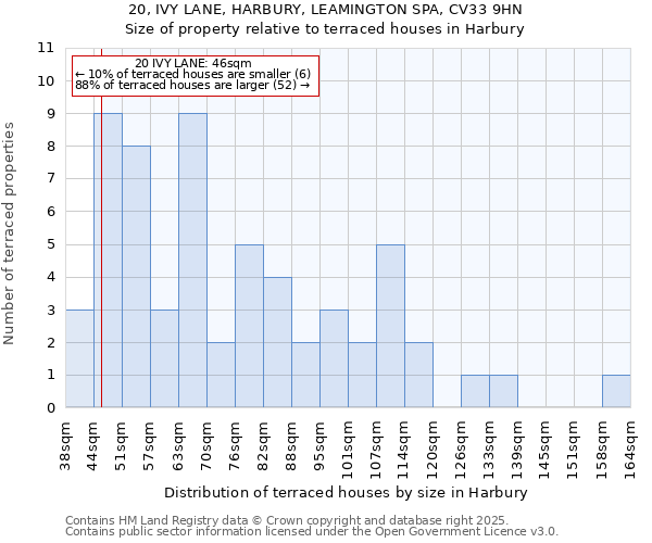 20, IVY LANE, HARBURY, LEAMINGTON SPA, CV33 9HN: Size of property relative to terraced houses houses in Harbury