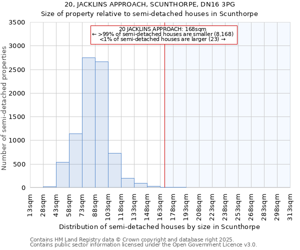 20, JACKLINS APPROACH, SCUNTHORPE, DN16 3PG: Size of property relative to semi-detached houses houses in Scunthorpe