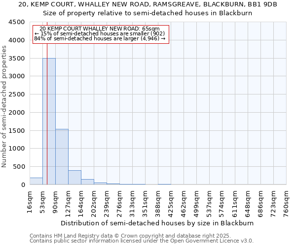 20, KEMP COURT, WHALLEY NEW ROAD, RAMSGREAVE, BLACKBURN, BB1 9DB: Size of property relative to semi-detached houses houses in Blackburn