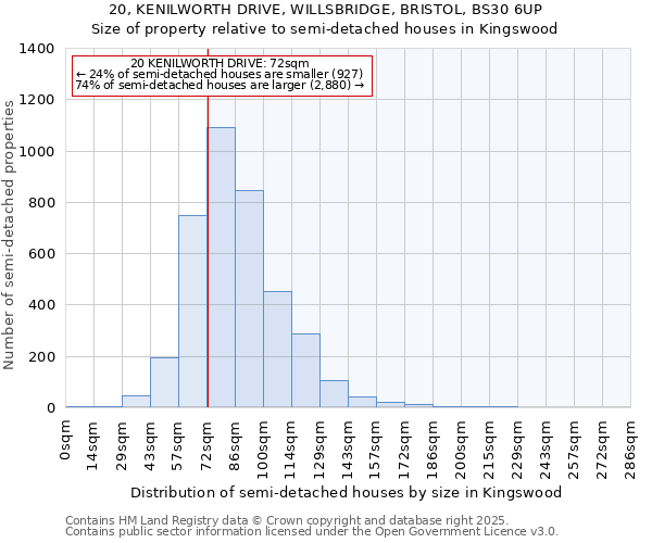 20, KENILWORTH DRIVE, WILLSBRIDGE, BRISTOL, BS30 6UP: Size of property relative to semi-detached houses houses in Kingswood