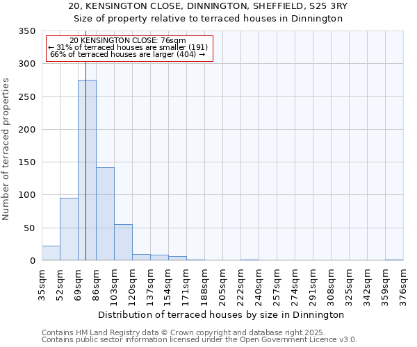 20, KENSINGTON CLOSE, DINNINGTON, SHEFFIELD, S25 3RY: Size of property relative to terraced houses houses in Dinnington