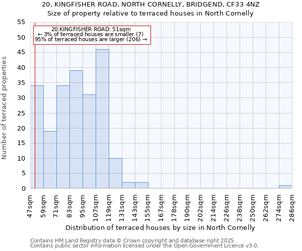 20, KINGFISHER ROAD, NORTH CORNELLY, BRIDGEND, CF33 4NZ: Size of property relative to terraced houses houses in North Cornelly