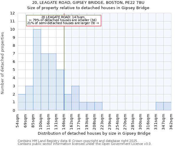 20, LEAGATE ROAD, GIPSEY BRIDGE, BOSTON, PE22 7BU: Size of property relative to detached houses houses in Gipsey Bridge