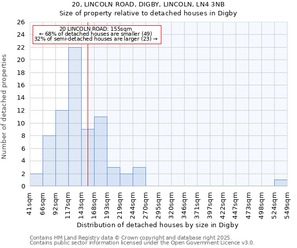 20, LINCOLN ROAD, DIGBY, LINCOLN, LN4 3NB: Size of property relative to detached houses houses in Digby