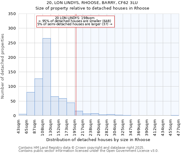 20, LON LINDYS, RHOOSE, BARRY, CF62 3LU: Size of property relative to detached houses houses in Rhoose