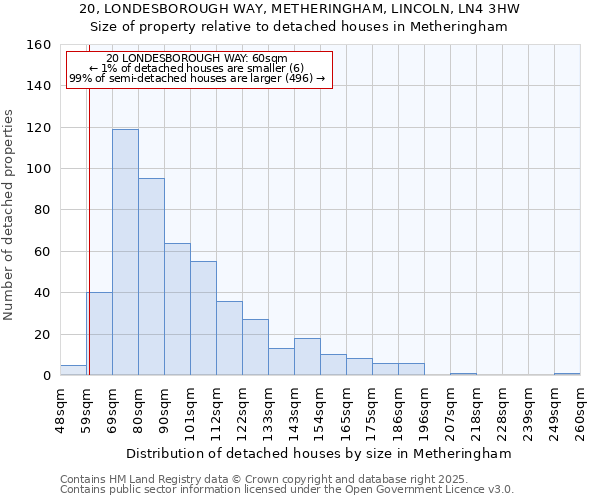 20, LONDESBOROUGH WAY, METHERINGHAM, LINCOLN, LN4 3HW: Size of property relative to detached houses houses in Metheringham