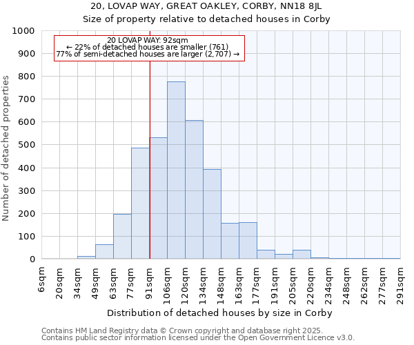 20, LOVAP WAY, GREAT OAKLEY, CORBY, NN18 8JL: Size of property relative to detached houses houses in Corby