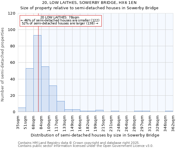 20, LOW LAITHES, SOWERBY BRIDGE, HX6 1EN: Size of property relative to semi-detached houses houses in Sowerby Bridge