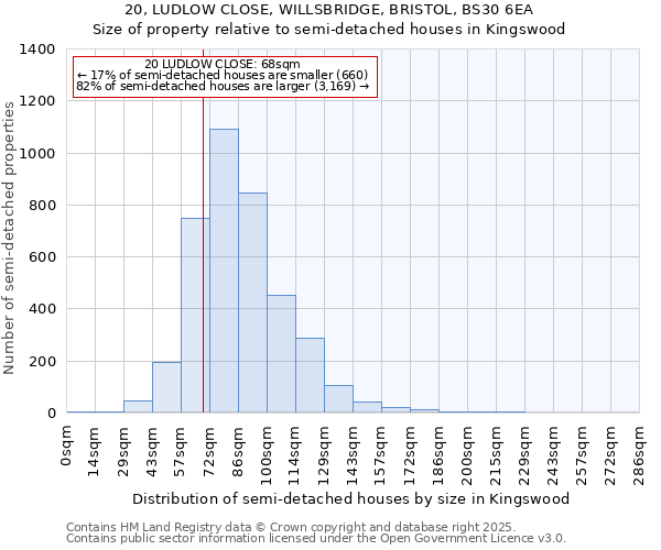 20, LUDLOW CLOSE, WILLSBRIDGE, BRISTOL, BS30 6EA: Size of property relative to semi-detached houses houses in Kingswood