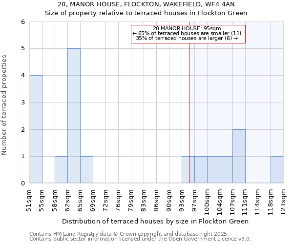 20, MANOR HOUSE, FLOCKTON, WAKEFIELD, WF4 4AN: Size of property relative to terraced houses houses in Flockton Green