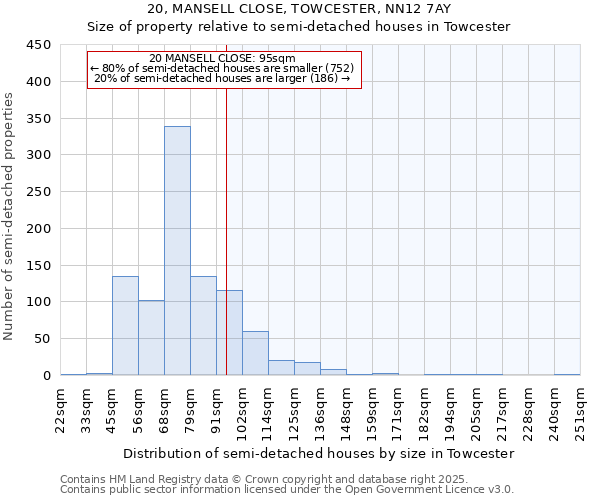 20, MANSELL CLOSE, TOWCESTER, NN12 7AY: Size of property relative to semi-detached houses houses in Towcester