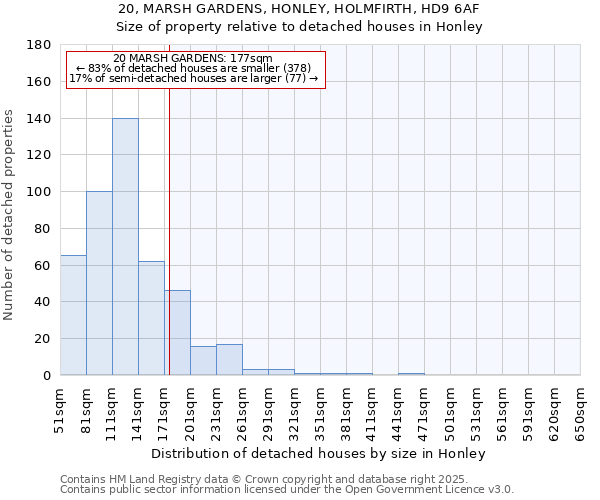 20, MARSH GARDENS, HONLEY, HOLMFIRTH, HD9 6AF: Size of property relative to detached houses houses in Honley