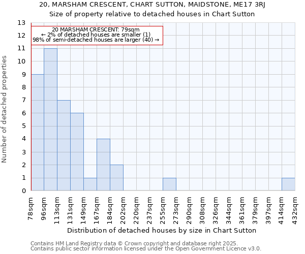 20, MARSHAM CRESCENT, CHART SUTTON, MAIDSTONE, ME17 3RJ: Size of property relative to detached houses houses in Chart Sutton