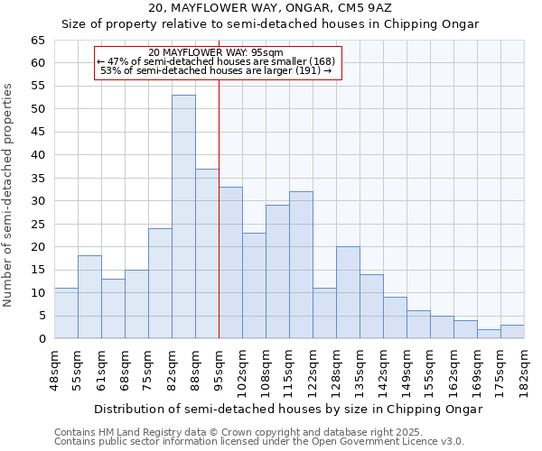 20, MAYFLOWER WAY, ONGAR, CM5 9AZ: Size of property relative to semi-detached houses houses in Chipping Ongar