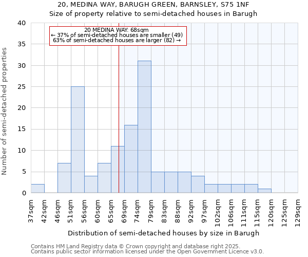 20, MEDINA WAY, BARUGH GREEN, BARNSLEY, S75 1NF: Size of property relative to semi-detached houses houses in Barugh