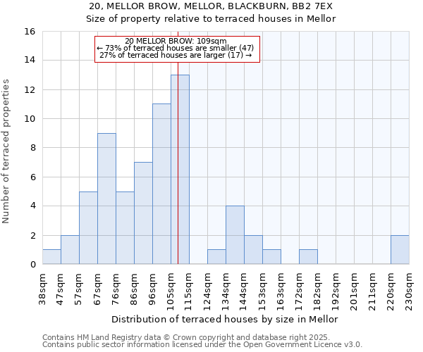 20, MELLOR BROW, MELLOR, BLACKBURN, BB2 7EX: Size of property relative to terraced houses houses in Mellor