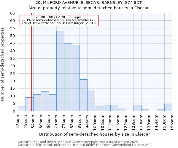 20, MILFORD AVENUE, ELSECAR, BARNSLEY, S74 8DT: Size of property relative to semi-detached houses houses in Elsecar