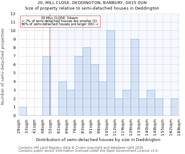 20, MILL CLOSE, DEDDINGTON, BANBURY, OX15 0UN: Size of property relative to semi-detached houses houses in Deddington