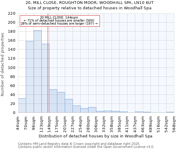 20, MILL CLOSE, ROUGHTON MOOR, WOODHALL SPA, LN10 6UT: Size of property relative to detached houses houses in Woodhall Spa