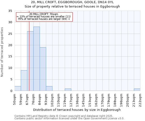20, MILL CROFT, EGGBOROUGH, GOOLE, DN14 0YL: Size of property relative to terraced houses houses in Eggborough