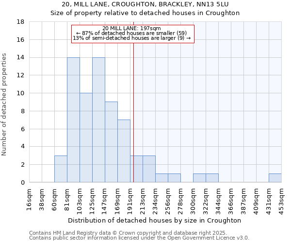 20, MILL LANE, CROUGHTON, BRACKLEY, NN13 5LU: Size of property relative to detached houses houses in Croughton