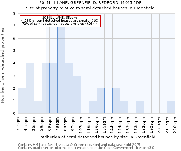 20, MILL LANE, GREENFIELD, BEDFORD, MK45 5DF: Size of property relative to semi-detached houses houses in Greenfield