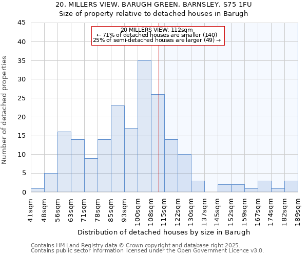 20, MILLERS VIEW, BARUGH GREEN, BARNSLEY, S75 1FU: Size of property relative to detached houses houses in Barugh