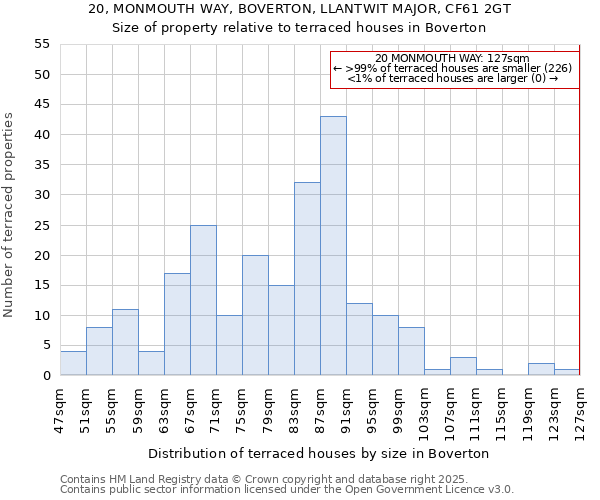 20, MONMOUTH WAY, BOVERTON, LLANTWIT MAJOR, CF61 2GT: Size of property relative to terraced houses houses in Boverton