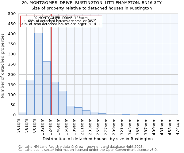 20, MONTGOMERI DRIVE, RUSTINGTON, LITTLEHAMPTON, BN16 3TY: Size of property relative to detached houses houses in Rustington