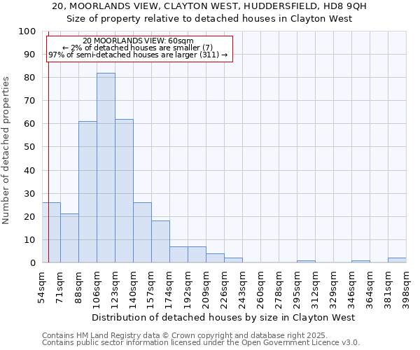 20, MOORLANDS VIEW, CLAYTON WEST, HUDDERSFIELD, HD8 9QH: Size of property relative to detached houses houses in Clayton West