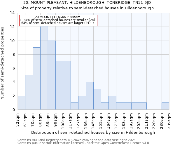 20, MOUNT PLEASANT, HILDENBOROUGH, TONBRIDGE, TN11 9JQ: Size of property relative to semi-detached houses houses in Hildenborough