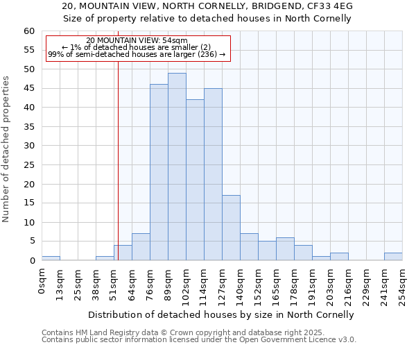 20, MOUNTAIN VIEW, NORTH CORNELLY, BRIDGEND, CF33 4EG: Size of property relative to detached houses houses in North Cornelly