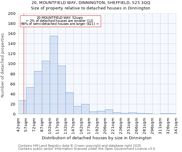 20, MOUNTFIELD WAY, DINNINGTON, SHEFFIELD, S25 3QQ: Size of property relative to detached houses houses in Dinnington