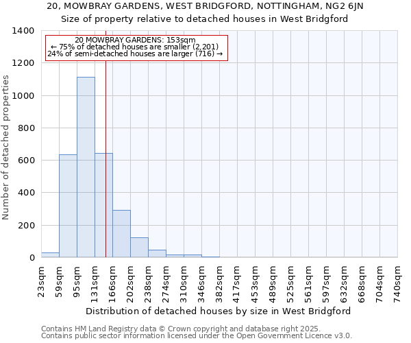 20, MOWBRAY GARDENS, WEST BRIDGFORD, NOTTINGHAM, NG2 6JN: Size of property relative to detached houses houses in West Bridgford