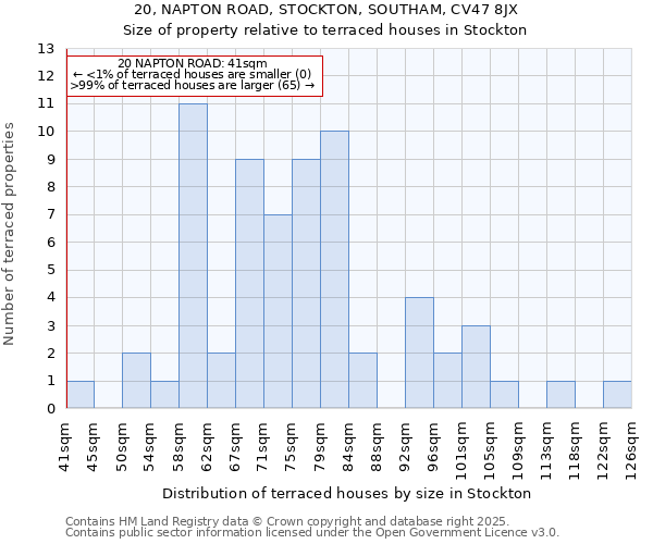 20, NAPTON ROAD, STOCKTON, SOUTHAM, CV47 8JX: Size of property relative to terraced houses houses in Stockton