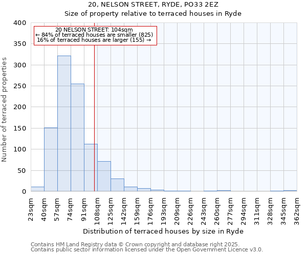 20, NELSON STREET, RYDE, PO33 2EZ: Size of property relative to terraced houses houses in Ryde