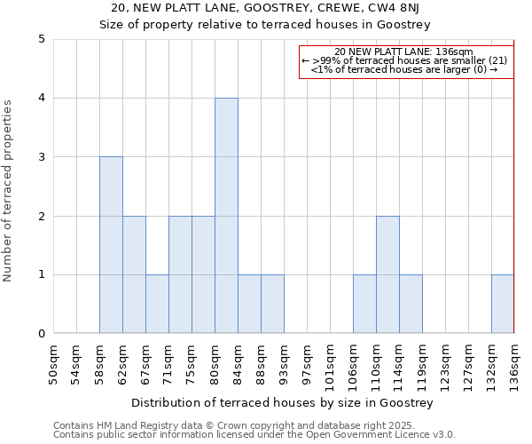 20, NEW PLATT LANE, GOOSTREY, CREWE, CW4 8NJ: Size of property relative to terraced houses houses in Goostrey