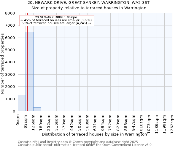 20, NEWARK DRIVE, GREAT SANKEY, WARRINGTON, WA5 3ST: Size of property relative to terraced houses houses in Warrington